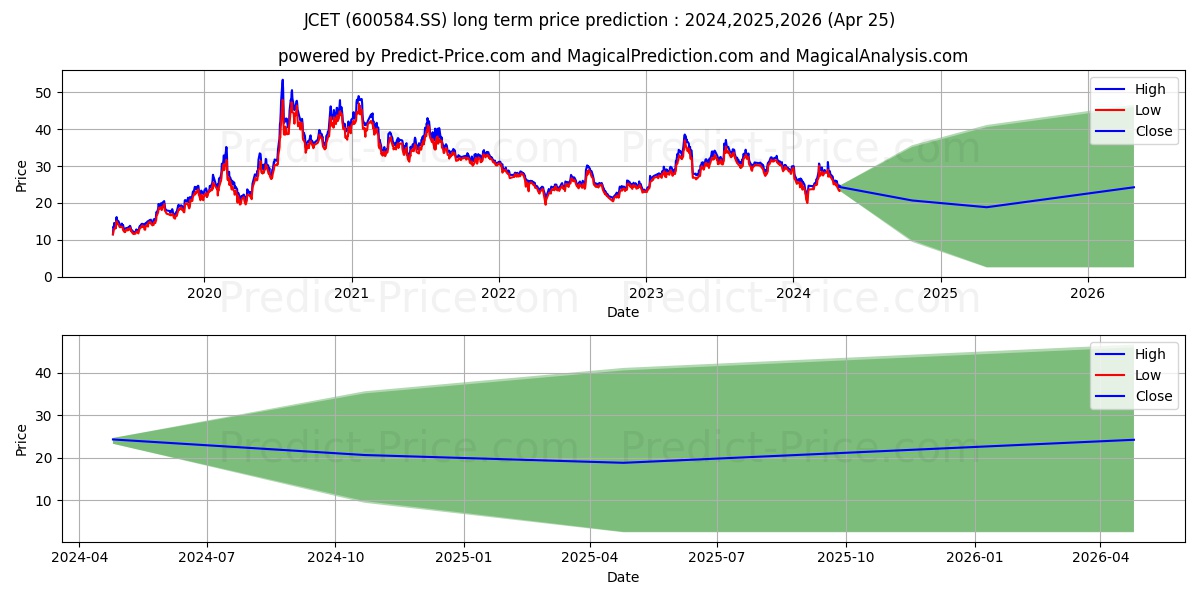 JCET GROUP CO LTD stock long term price prediction: 2024,2025,2026|600584.SS: 41.4941