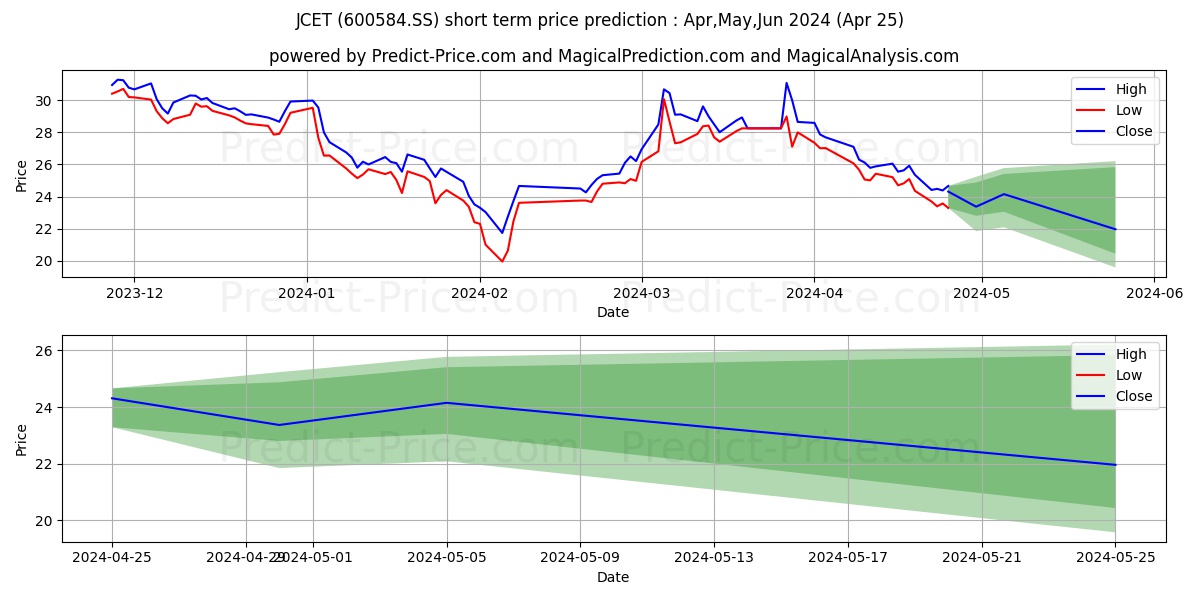 JCET GROUP CO LTD stock short term price prediction: May,Jun,Jul 2024|600584.SS: 41.49
