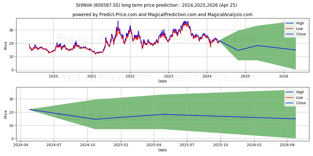 SHINVA MEDICAL INSTRUMENT CO LT stock long term price prediction: 2024,2025,2026|600587.SS: 30.5446