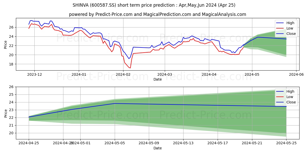 SHINVA MEDICAL INSTRUMENT CO LT stock short term price prediction: May,Jun,Jul 2024|600587.SS: 30.54
