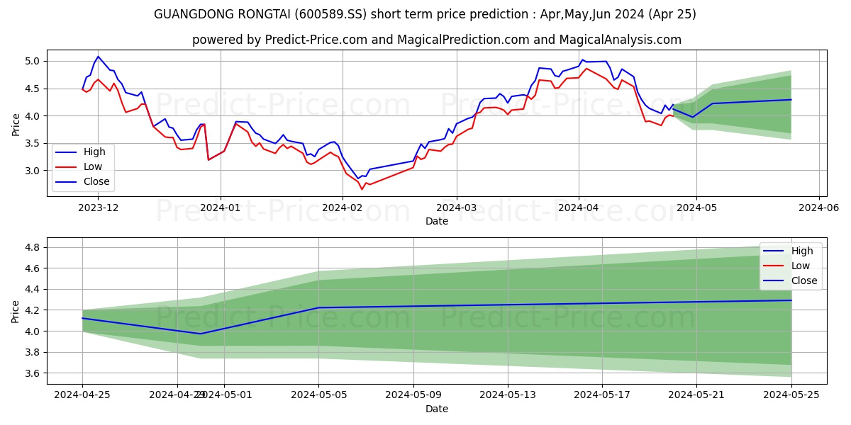 GUANGDONG RONGTAI IND CO stock short term price prediction: May,Jun,Jul 2024|600589.SS: 7.10