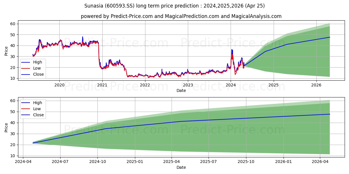 DALIAN SUNASIA TOURISM HOLDING  stock long term price prediction: 2024,2025,2026|600593.SS: 41.3554