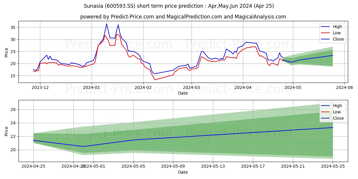 DALIAN SUNASIA TOURISM HOLDING  stock short term price prediction: May,Jun,Jul 2024|600593.SS: 41.36