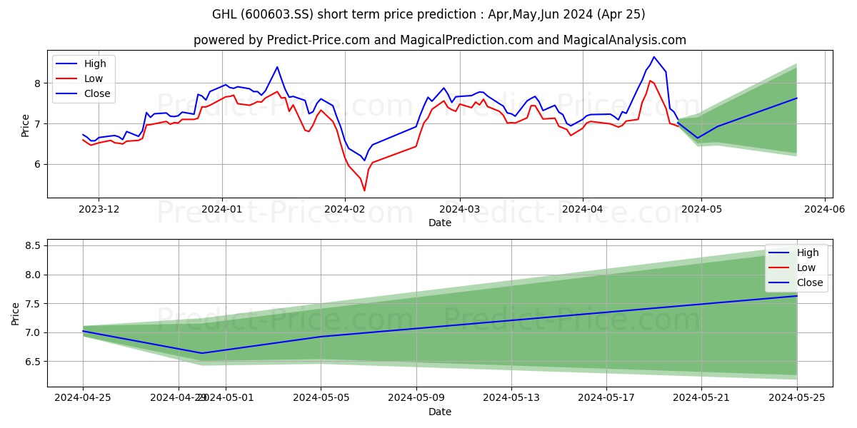 GUANGHUI LOGISTICS CO LTD stock short term price prediction: Apr,May,Jun 2024|600603.SS: 10.16