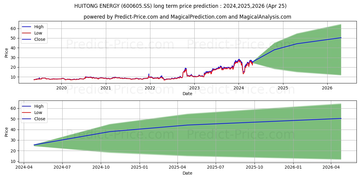 S/HUITONG ENERGY RESOURCE CO. L stock long term price prediction: 2024,2025,2026|600605.SS: 40.4277