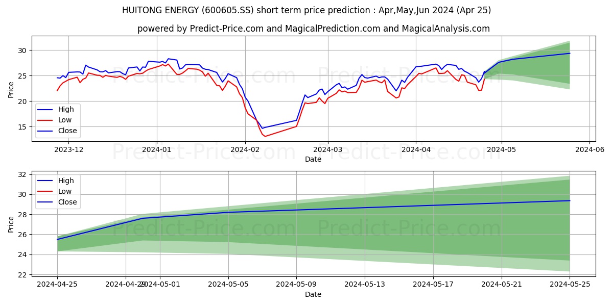 S/HUITONG ENERGY RESOURCE CO. L stock short term price prediction: May,Jun,Jul 2024|600605.SS: 40.43