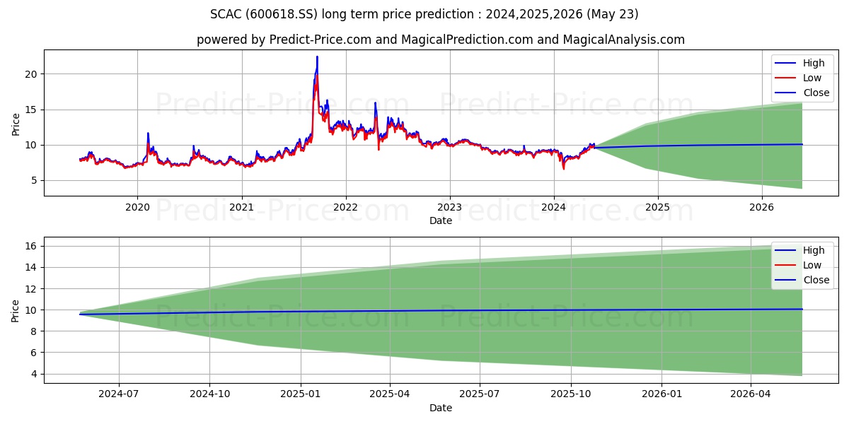 SHANGHAI CHLOR-ALKALI CHEMICAL  stock long term price prediction: 2024,2025,2026|600618.SS: 10.5985