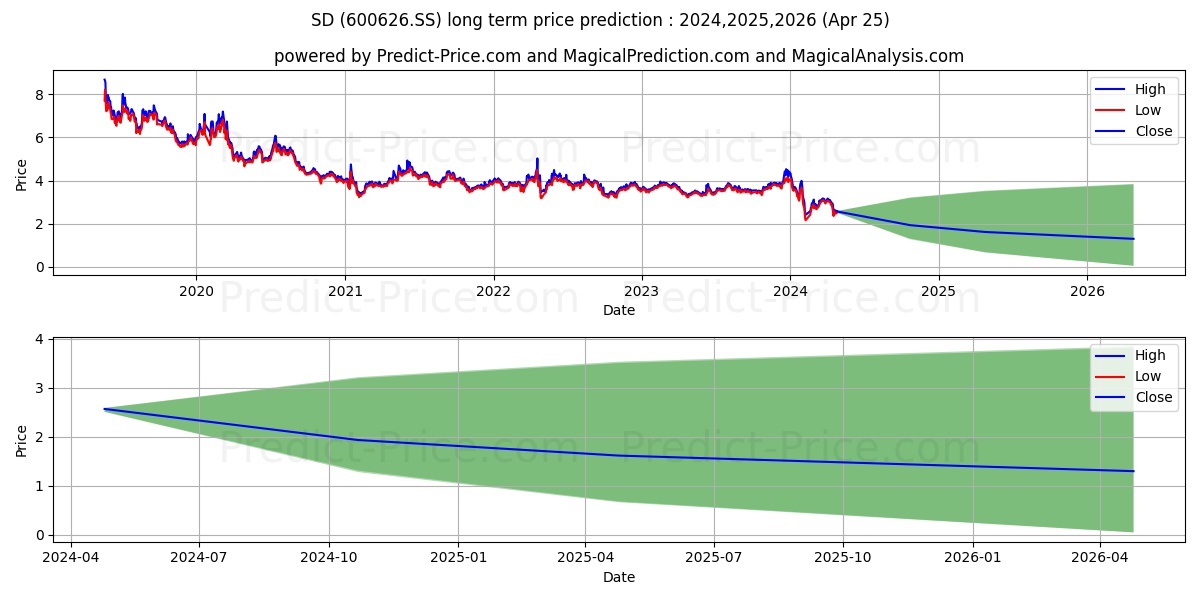 SHANGHAI SHENDA CO stock long term price prediction: 2024,2025,2026|600626.SS: 3.5421