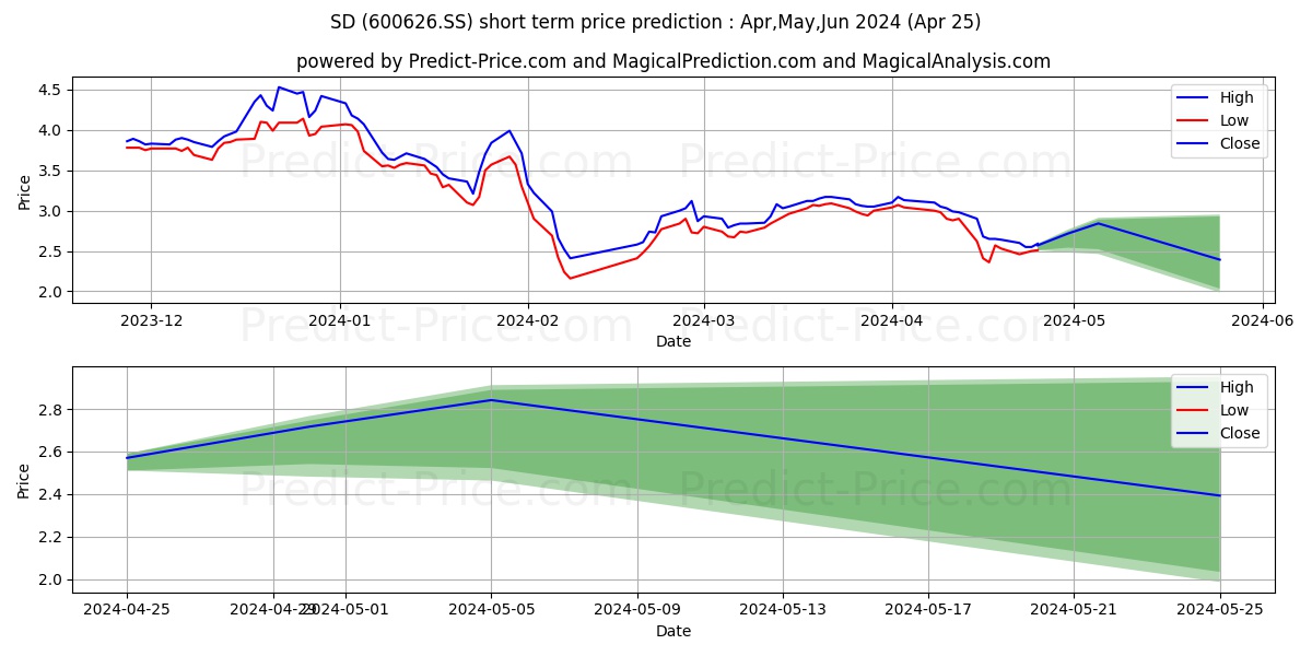 SHANGHAI SHENDA CO stock short term price prediction: May,Jun,Jul 2024|600626.SS: 3.54