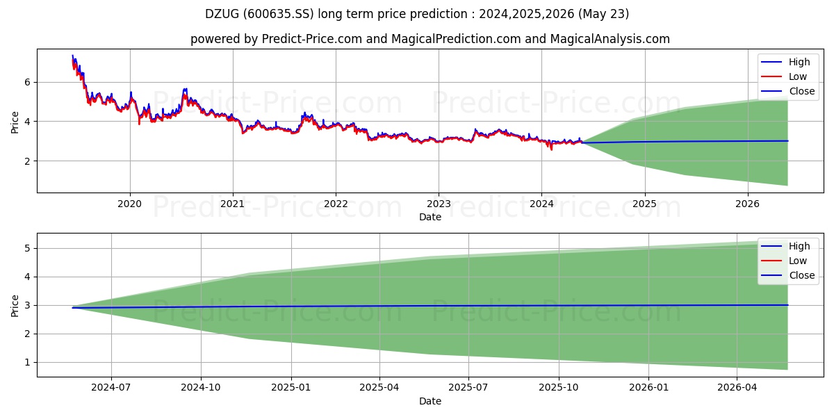SHANGHAI DAZHONG PUBLIC UTILITI stock long term price prediction: 2024,2025,2026|600635.SS: 4.0276