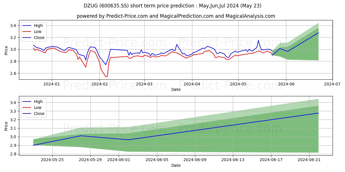 SHANGHAI DAZHONG PUBLIC UTILITI stock short term price prediction: May,Jun,Jul 2024|600635.SS: 4.03