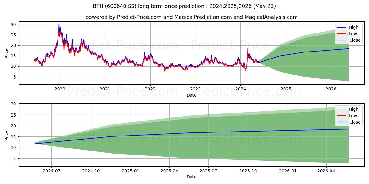 BESTTONE HOLDING CO stock long term price prediction: 2024,2025,2026|600640.SS: 23.2078