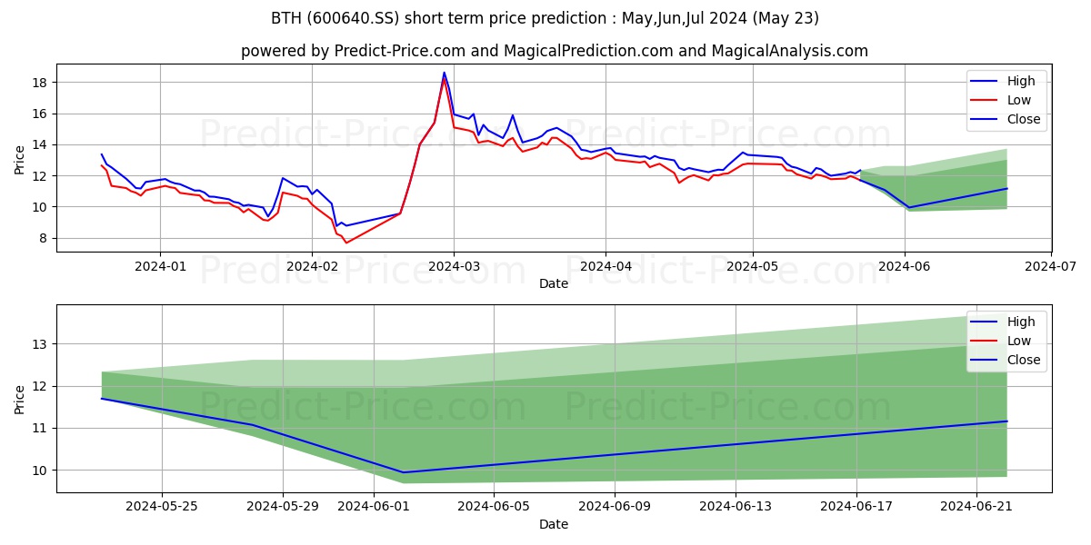 BESTTONE HOLDING CO stock short term price prediction: May,Jun,Jul 2024|600640.SS: 23.21