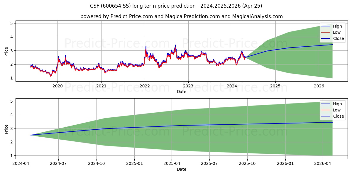 CHINA SECURITY CO LTD stock long term price prediction: 2024,2025,2026|600654.SS: 3.7649