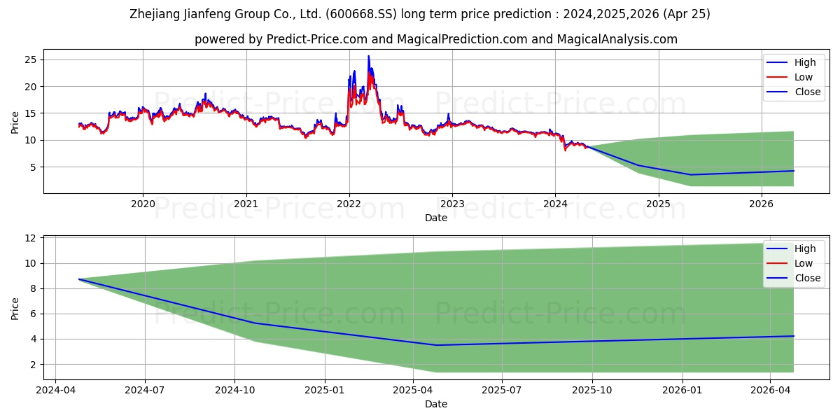 ZHEJIANG JIANFENG GROUP stock long term price prediction: 2024,2025,2026|600668.SS: 10.7282