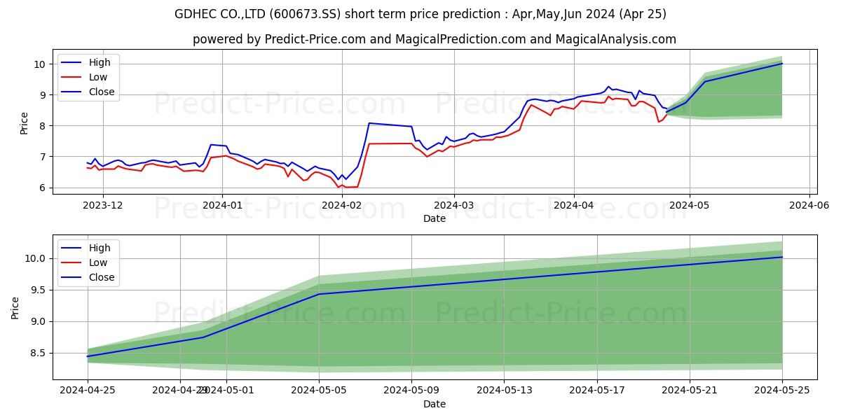GUANGDONG HEC TECHNOLOGY HOLDIN stock short term price prediction: May,Jun,Jul 2024|600673.SS: 10.96