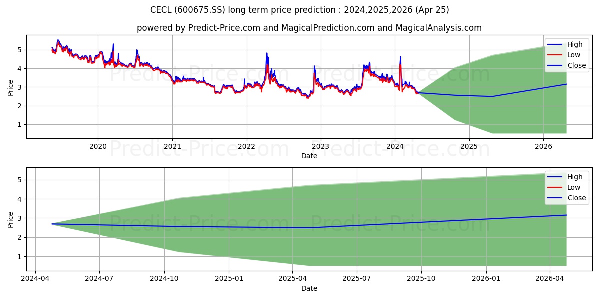 CHINA ENTERPRISE COMPANY LIMITE stock long term price prediction: 2024,2025,2026|600675.SS: 4.506