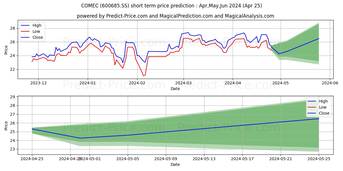 CSSC OFFSHORE & MARINE ENGINEER stock short term price prediction: May,Jun,Jul 2024|600685.SS: 42.93