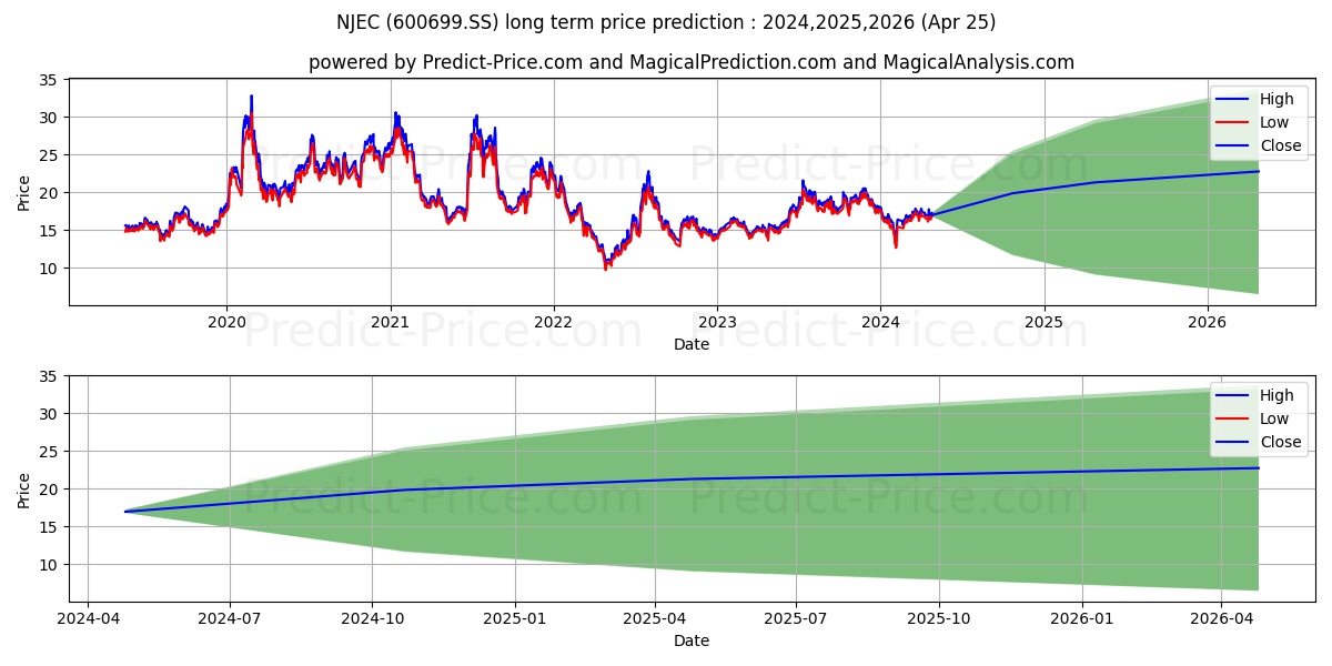 NINGBO JOYSON ELECTRONIC CORP stock long term price prediction: 2024,2025,2026|600699.SS: 24.645