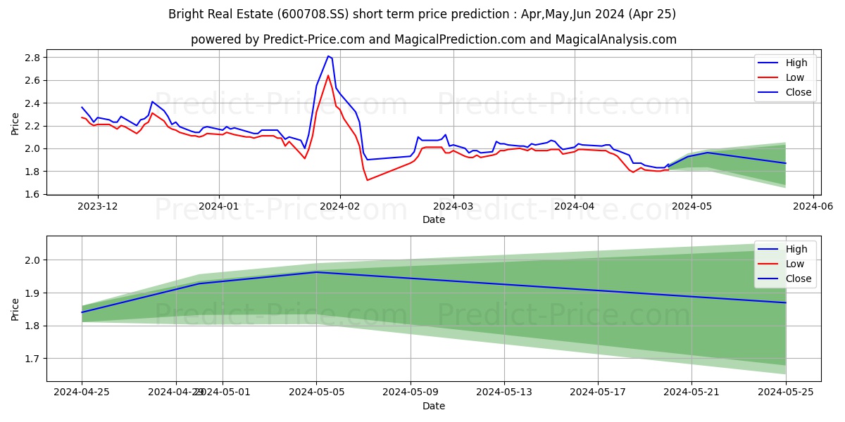 BRIGHT REAL ESTATE GROUP CO LIM stock short term price prediction: May,Jun,Jul 2024|600708.SS: 2.56