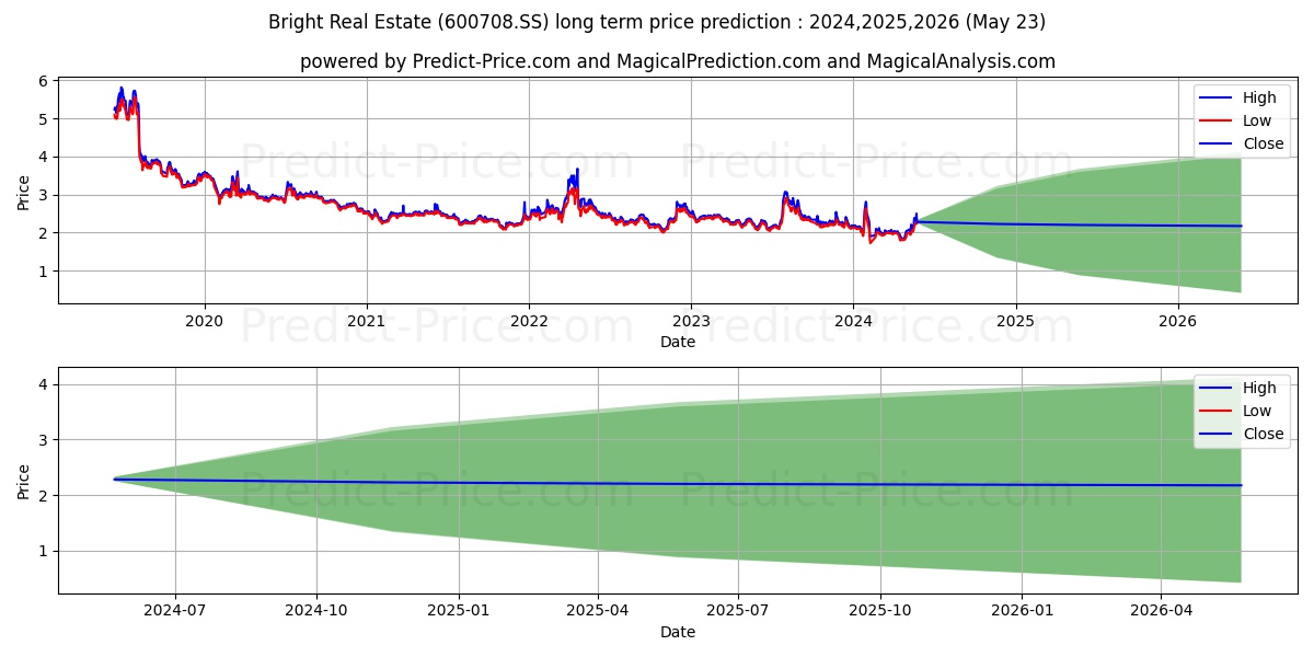 BRIGHT REAL ESTATE GROUP CO LIM stock long term price prediction: 2024,2025,2026|600708.SS: 2.5986