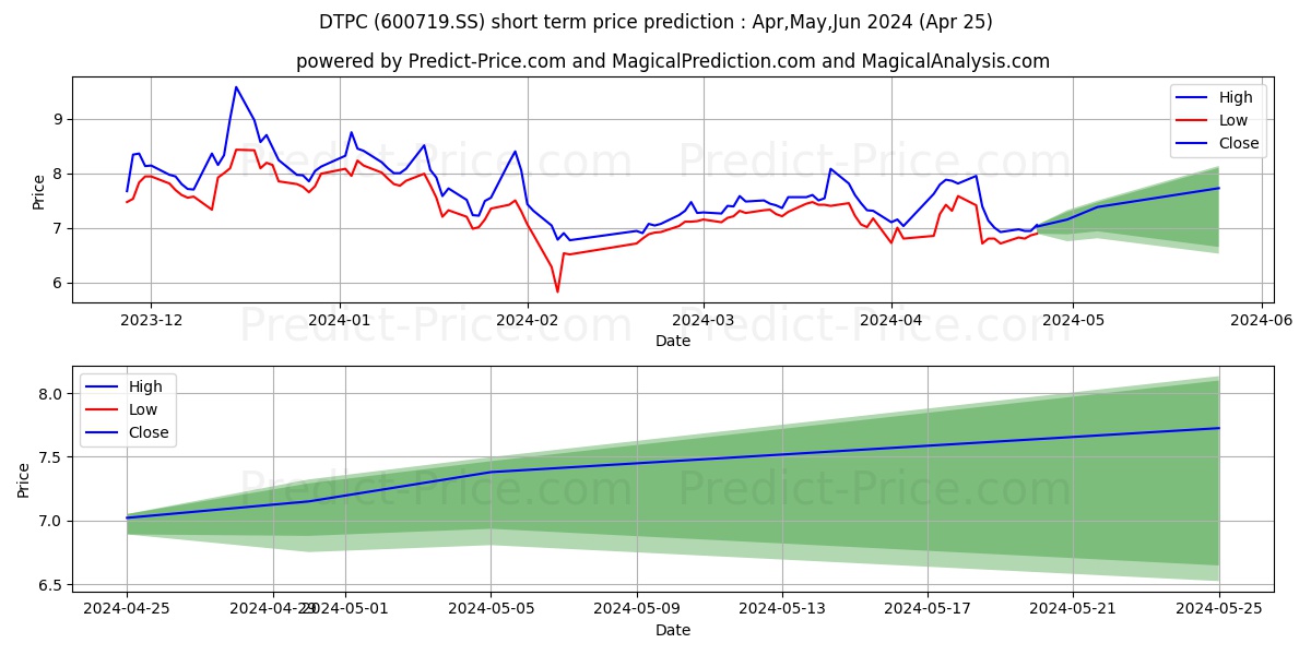 DALIAN THERMAL POWER CO LTD stock short term price prediction: May,Jun,Jul 2024|600719.SS: 12.09