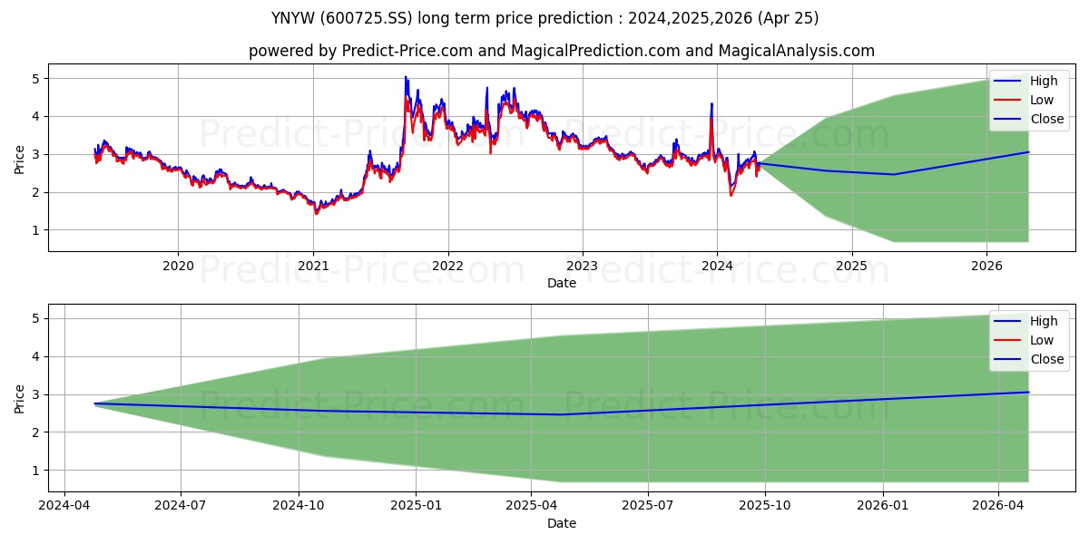 YUNNAN YUNWEI CO stock long term price prediction: 2024,2025,2026|600725.SS: 3.8891