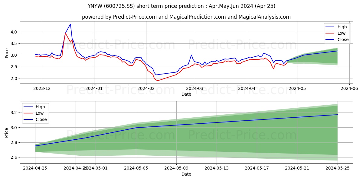 YUNNAN YUNWEI CO stock short term price prediction: May,Jun,Jul 2024|600725.SS: 3.89