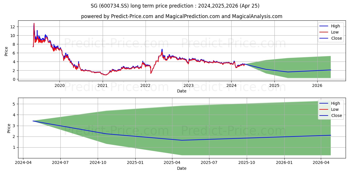 FUJIAN START GROUP CO LTD stock long term price prediction: 2024,2025,2026|600734.SS: 3.8722