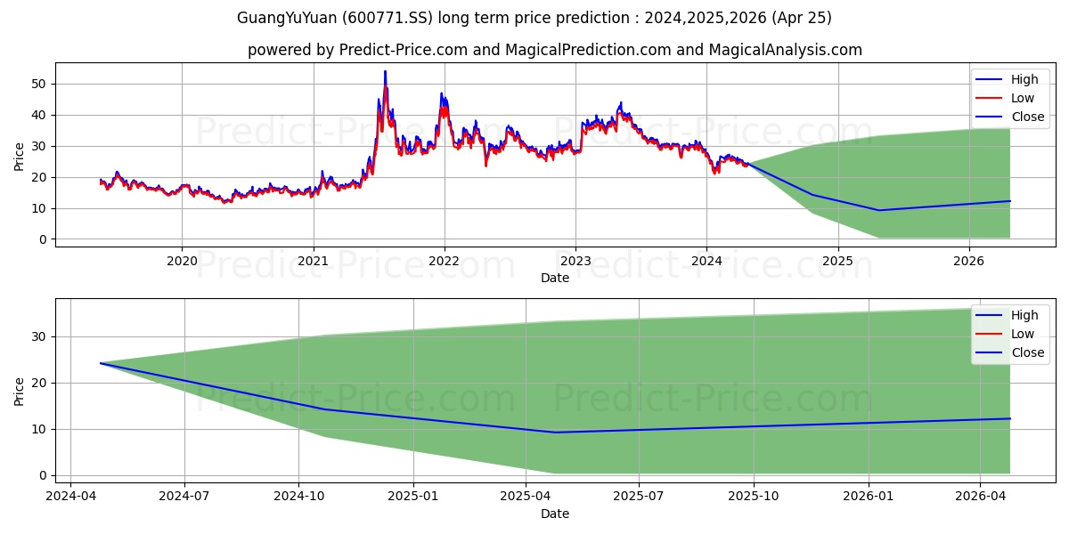 GUANGYUYUAN CHINESE HERBAL MEDI stock long term price prediction: 2024,2025,2026|600771.SS: 31.9266