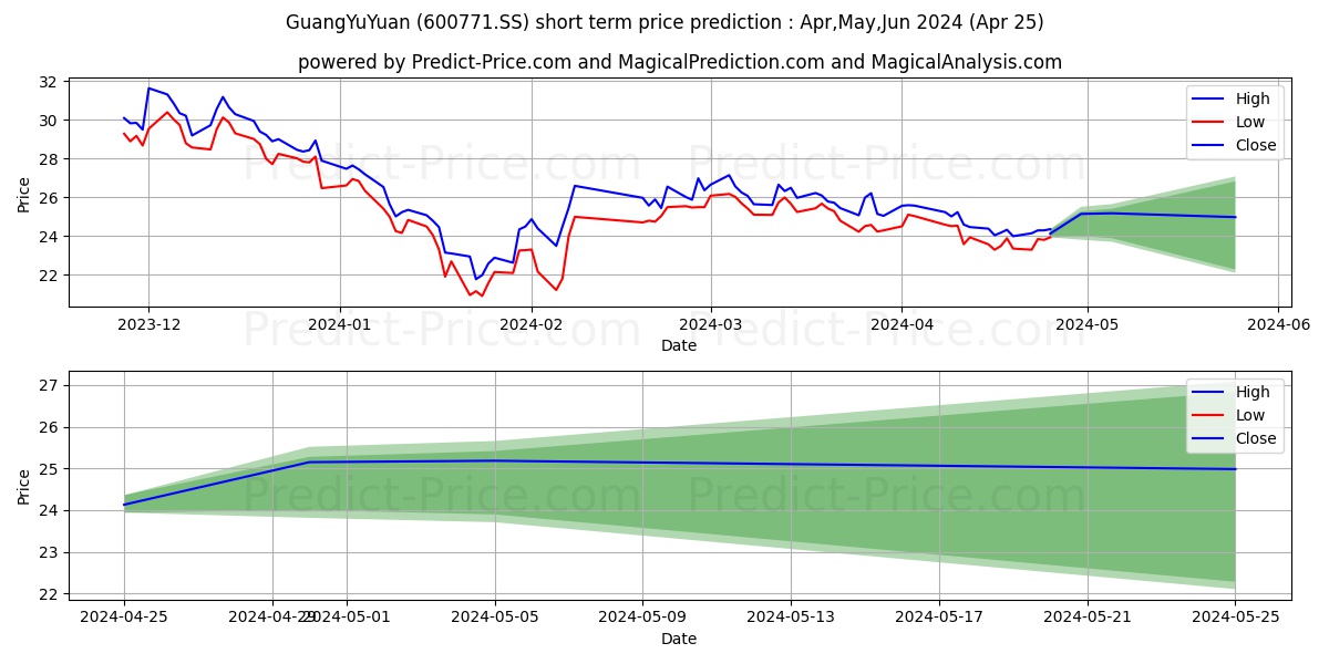GUANGYUYUAN CHINESE HERBAL MEDI stock short term price prediction: May,Jun,Jul 2024|600771.SS: 31.93