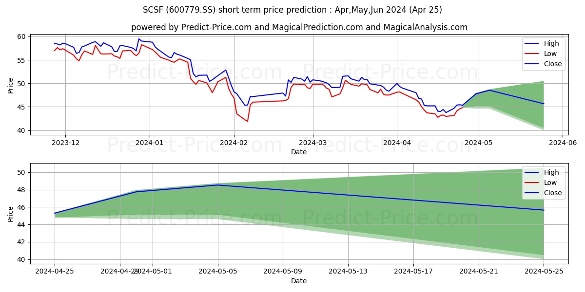 SICHUAN SWELLFUN CO LTD stock short term price prediction: May,Jun,Jul 2024|600779.SS: 59.3405608177339658482196682598442