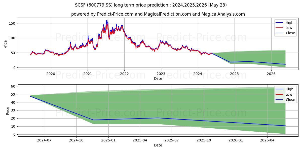 SICHUAN SWELLFUN CO LTD stock long term price prediction: 2024,2025,2026|600779.SS: 58.8401
