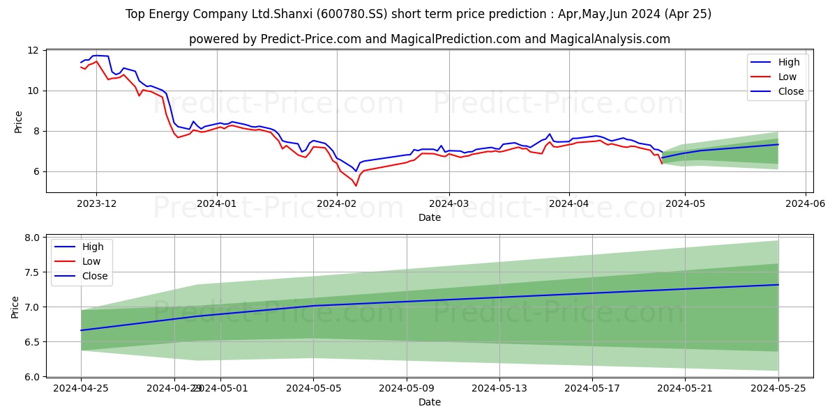 SHANXI TOP ENERGY CO stock short term price prediction: May,Jun,Jul 2024|600780.SS: 10.00
