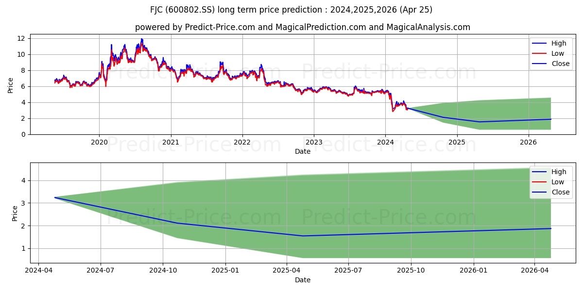 FUJIAN CEMENT CO. LID stock long term price prediction: 2024,2025,2026|600802.SS: 4.3721