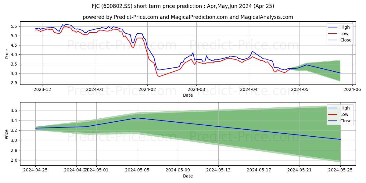 FUJIAN CEMENT CO. LID stock short term price prediction: May,Jun,Jul 2024|600802.SS: 4.37