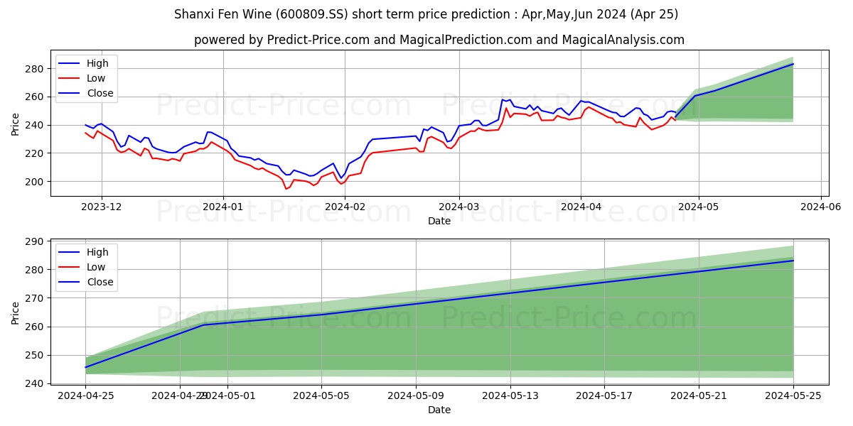 SHANXI XINGHUACUN FENWINE FACTO stock short term price prediction: May,Jun,Jul 2024|600809.SS: 351.08