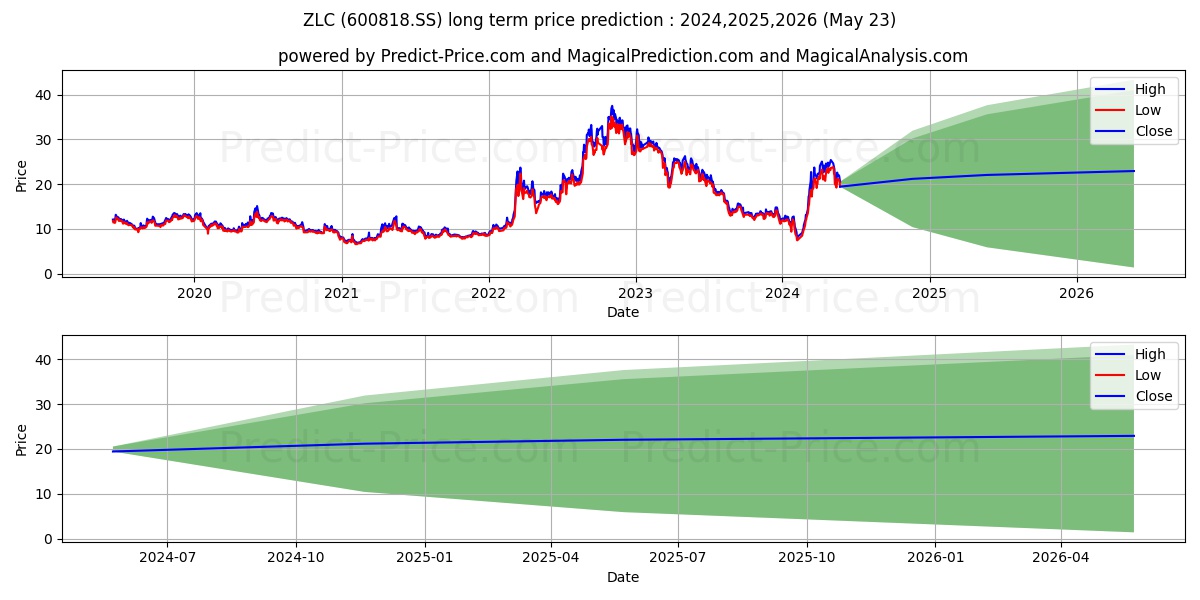 ZHONGLU CO. LTD. stock long term price prediction: 2024,2025,2026|600818.SS: 37.2646