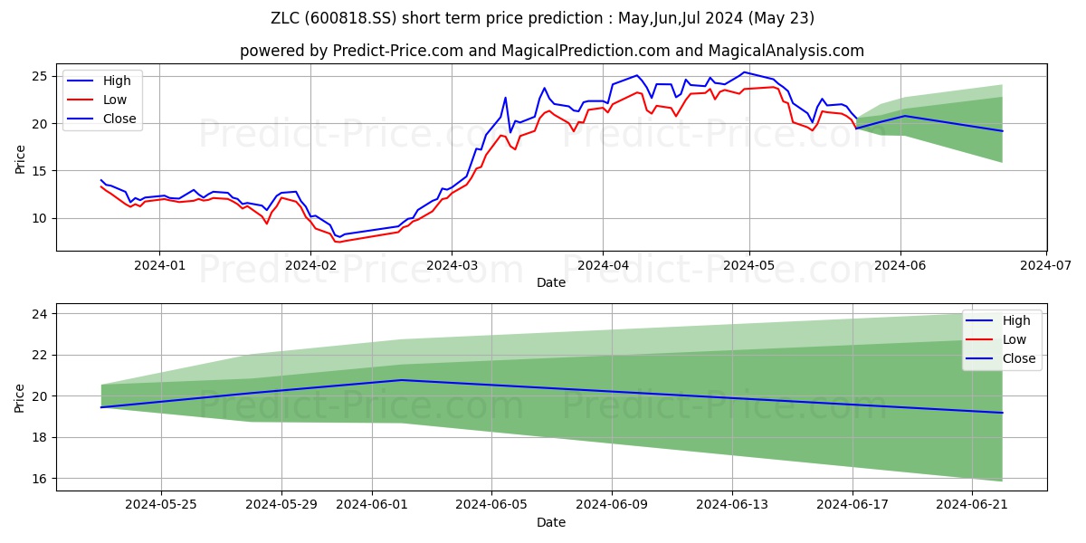 ZHONGLU CO. LTD. stock short term price prediction: May,Jun,Jul 2024|600818.SS: 37.26
