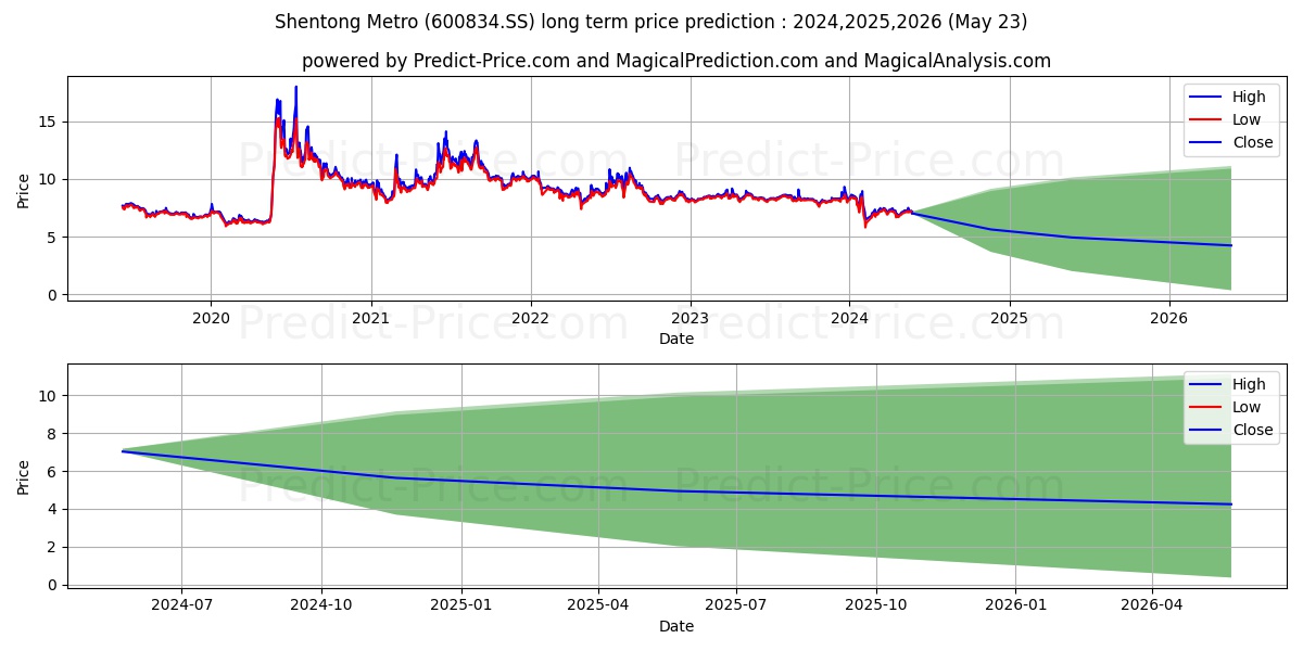SHANGHAI SHENTONG METRO stock long term price prediction: 2024,2025,2026|600834.SS: 9.3916