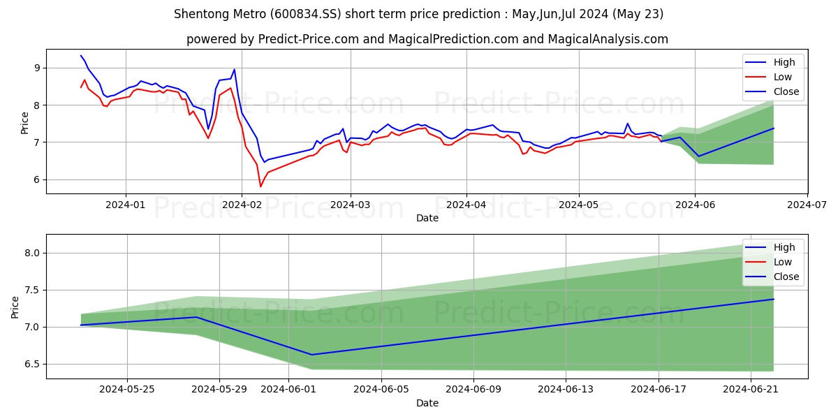 SHANGHAI SHENTONG METRO stock short term price prediction: May,Jun,Jul 2024|600834.SS: 9.39