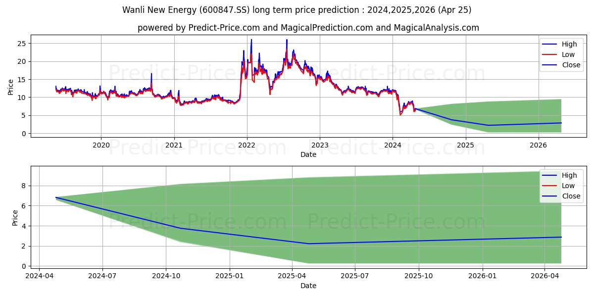 CHONGQING WANLI NEW ENERGY CO L stock long term price prediction: 2024,2025,2026|600847.SS: 9.226