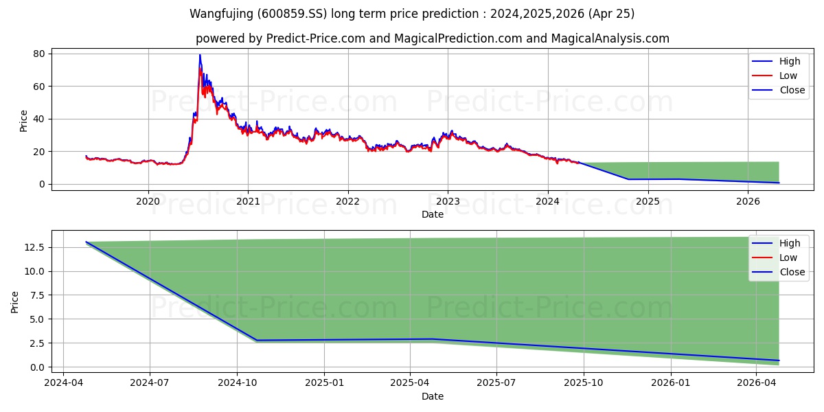 WANGFUJING GROUP CO LTD stock long term price prediction: 2024,2025,2026|600859.SS: 14.7738