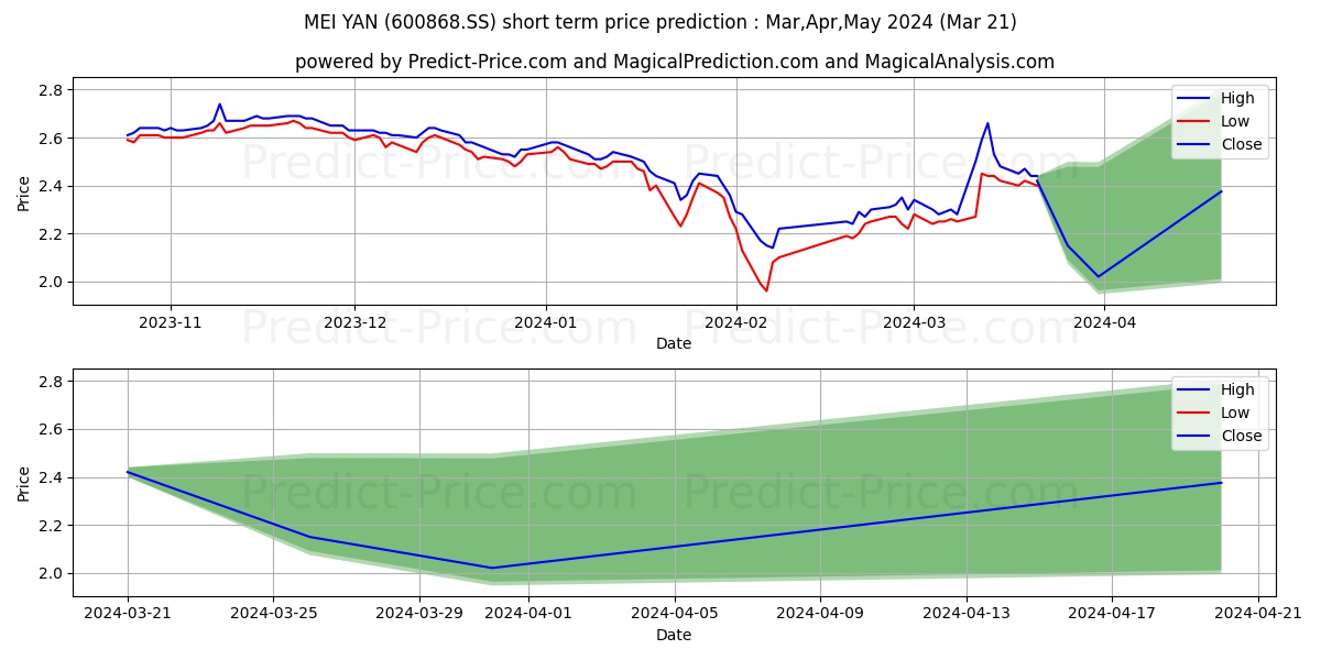 GUANGDONG MEIYAN JIXIANG HYDROP stock short term price prediction: Apr,May,Jun 2024|600868.SS: 2.93