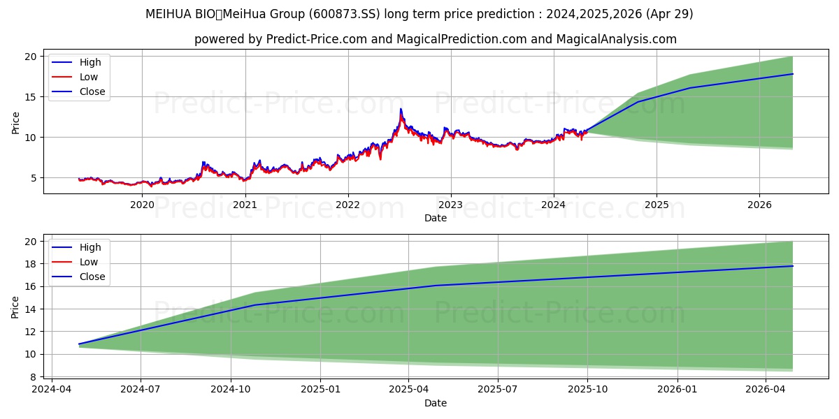 MEIHUA HOLDINGS GROUP CO LTD stock long term price prediction: 2023,2024,2025|600873.SS: 14.2103