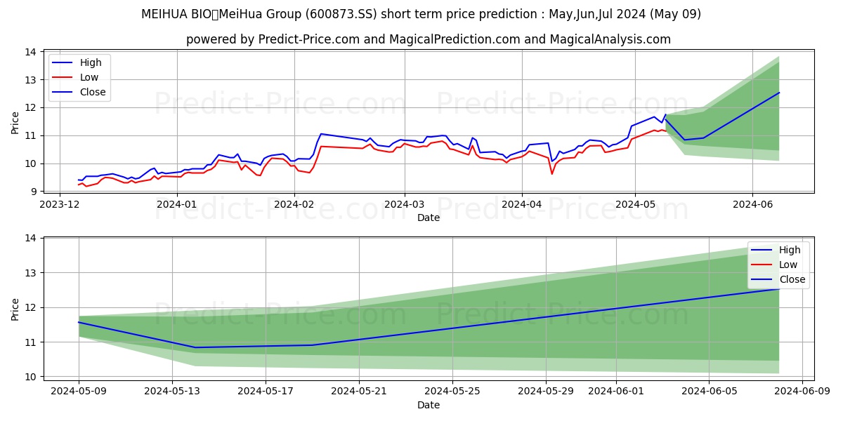 MEIHUA HOLDINGS GROUP CO LTD stock short term price prediction: May,Jun,Jul 2024|600873.SS: 16.05