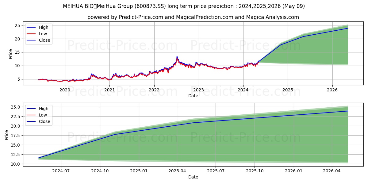 MEIHUA HOLDINGS GROUP CO LTD stock long term price prediction: 2024,2025,2026|600873.SS: 16.0204