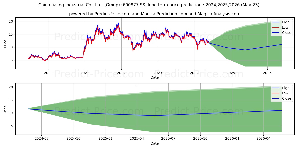 CETC ENERGY JOINT-STOCK CO LTD stock long term price prediction: 2024,2025,2026|600877.SS: 15.7472