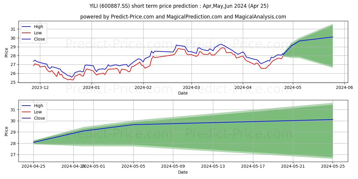 INNER MONGOLIA YILI INDS. GP CO stock short term price prediction: May,Jun,Jul 2024|600887.SS: 34.88