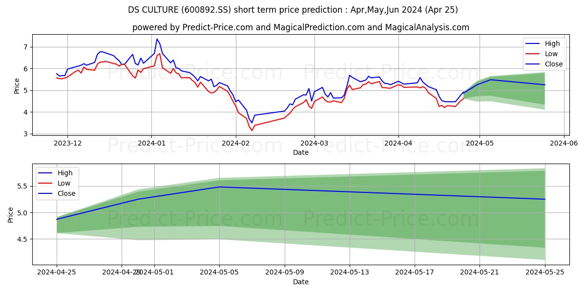 DASHENG TIMES CULTURAL GROUP CO stock short term price prediction: Apr,May,Jun 2024|600892.SS: 9.46